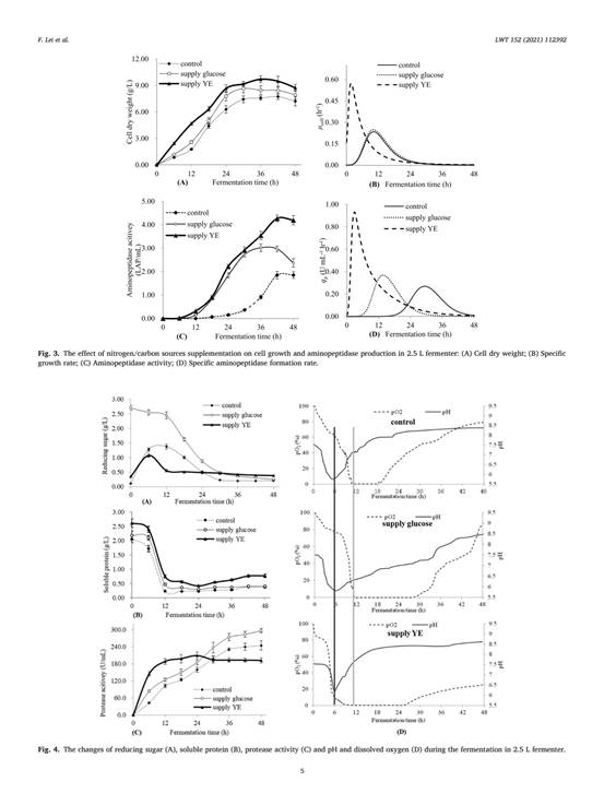 雷芬芬-Production of aminopeptidase from soybean mea(6)